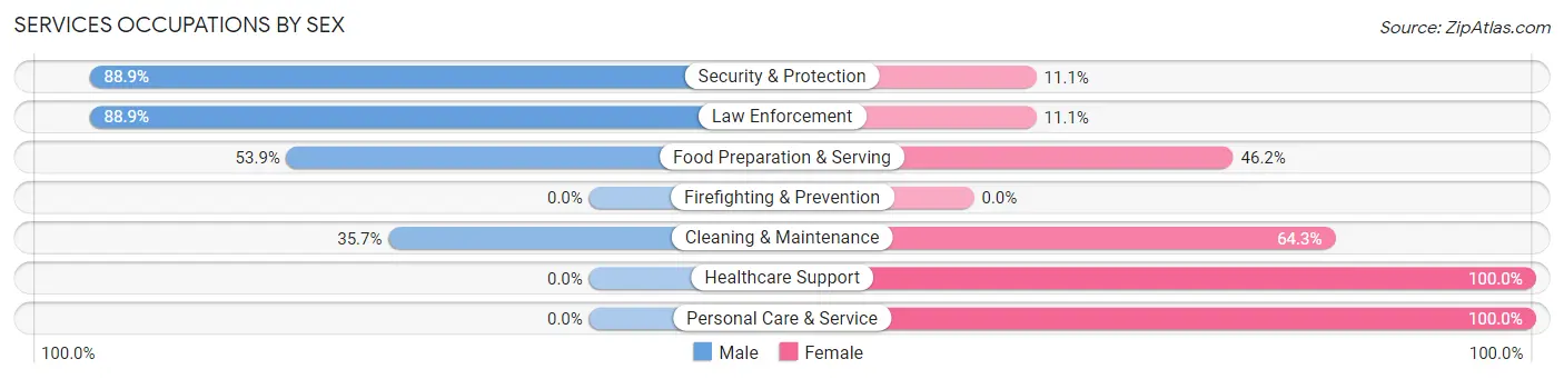 Services Occupations by Sex in Zip Code 28643