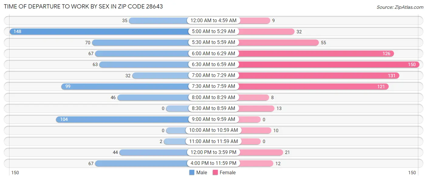 Time of Departure to Work by Sex in Zip Code 28643