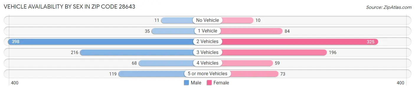 Vehicle Availability by Sex in Zip Code 28643