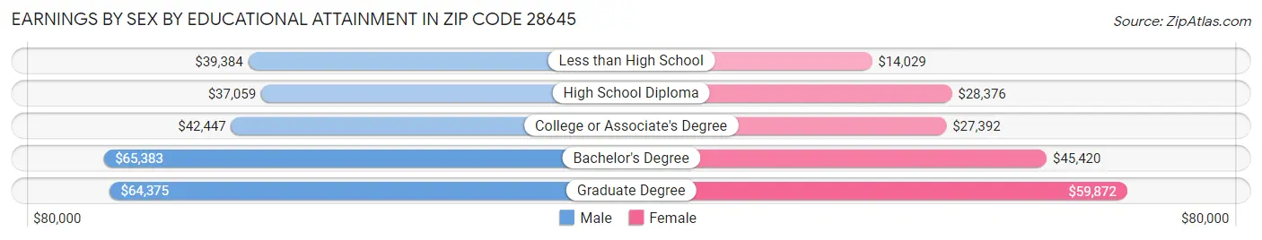 Earnings by Sex by Educational Attainment in Zip Code 28645