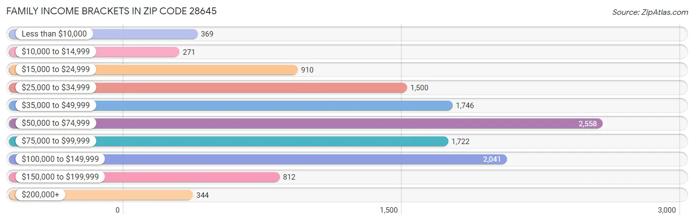 Family Income Brackets in Zip Code 28645