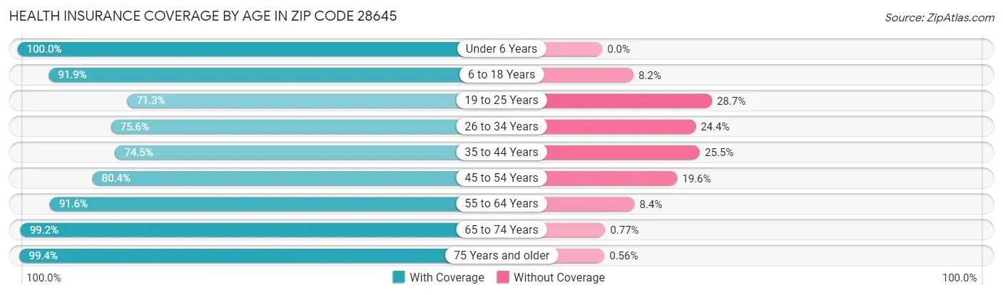 Health Insurance Coverage by Age in Zip Code 28645