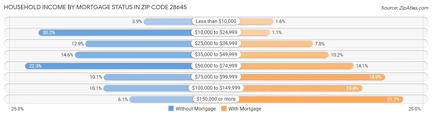 Household Income by Mortgage Status in Zip Code 28645