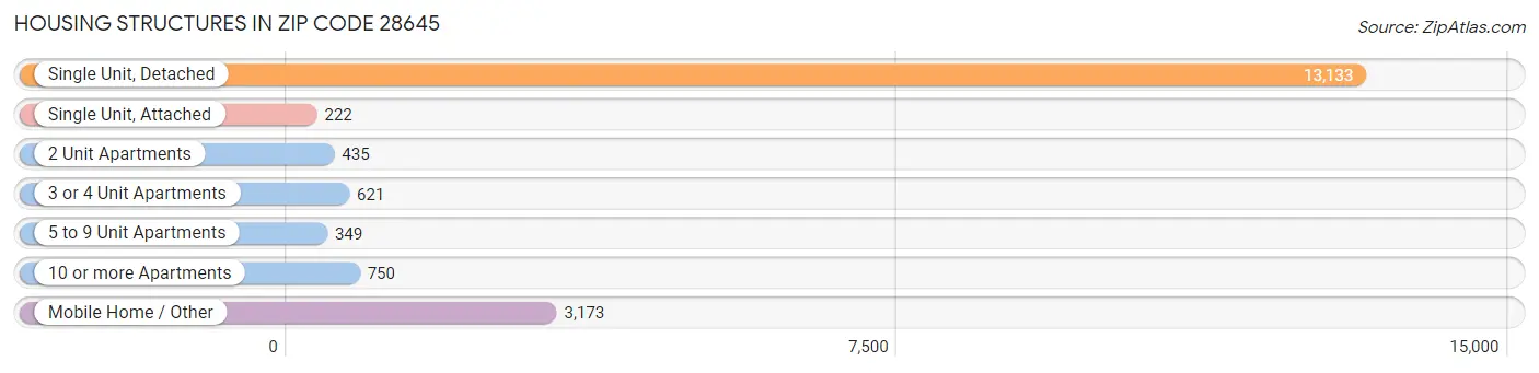 Housing Structures in Zip Code 28645