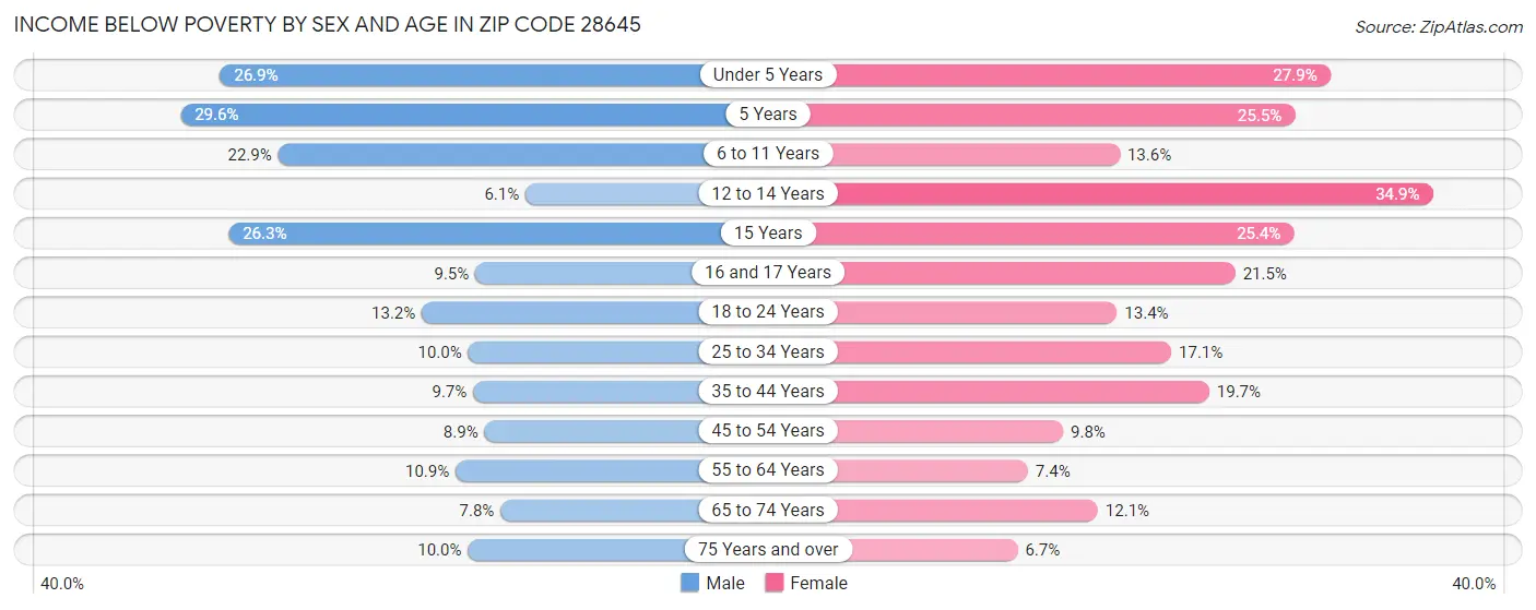 Income Below Poverty by Sex and Age in Zip Code 28645