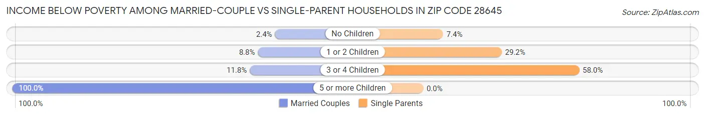 Income Below Poverty Among Married-Couple vs Single-Parent Households in Zip Code 28645