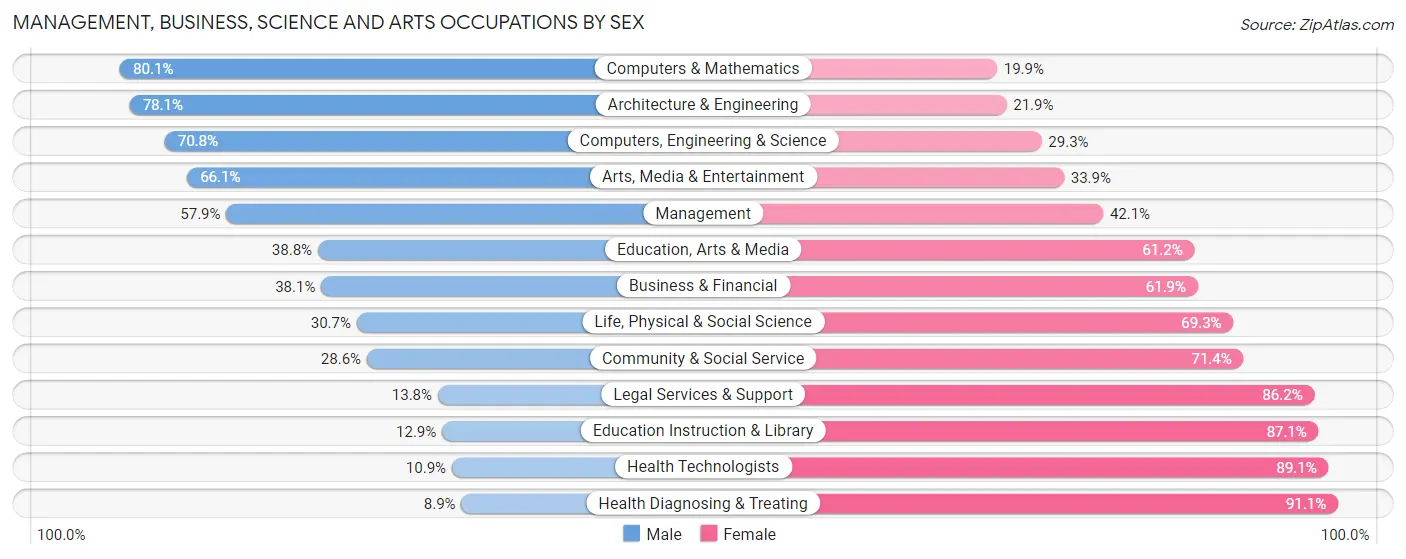 Management, Business, Science and Arts Occupations by Sex in Zip Code 28645