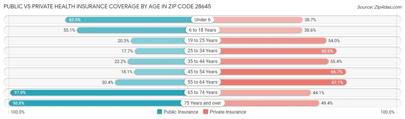 Public vs Private Health Insurance Coverage by Age in Zip Code 28645