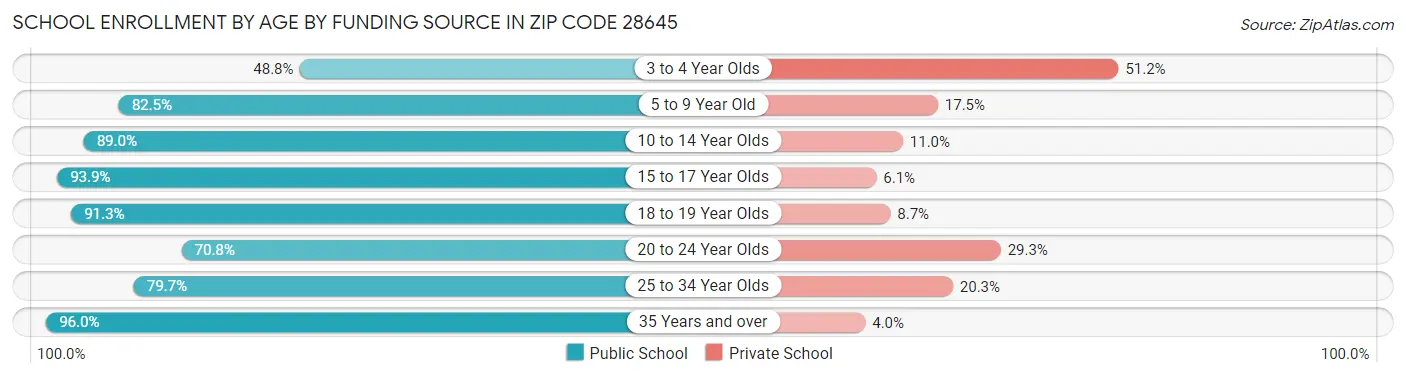 School Enrollment by Age by Funding Source in Zip Code 28645