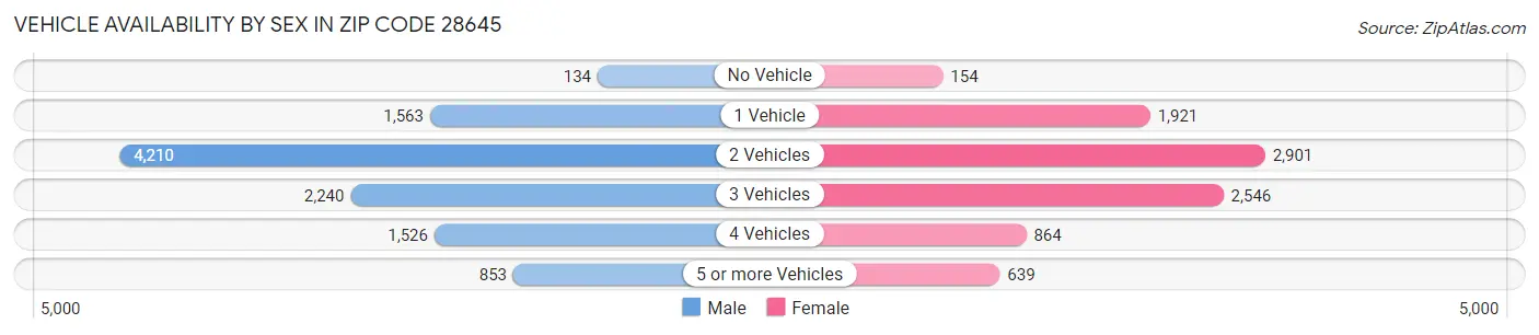 Vehicle Availability by Sex in Zip Code 28645