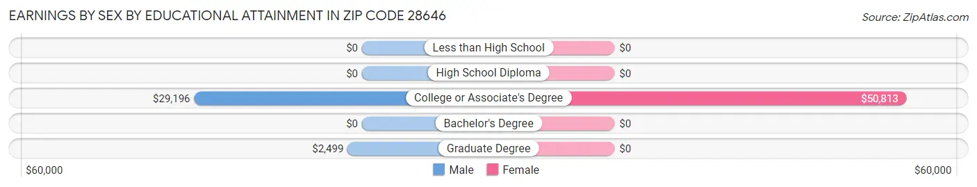 Earnings by Sex by Educational Attainment in Zip Code 28646