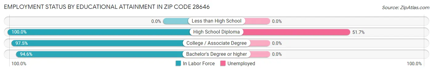 Employment Status by Educational Attainment in Zip Code 28646