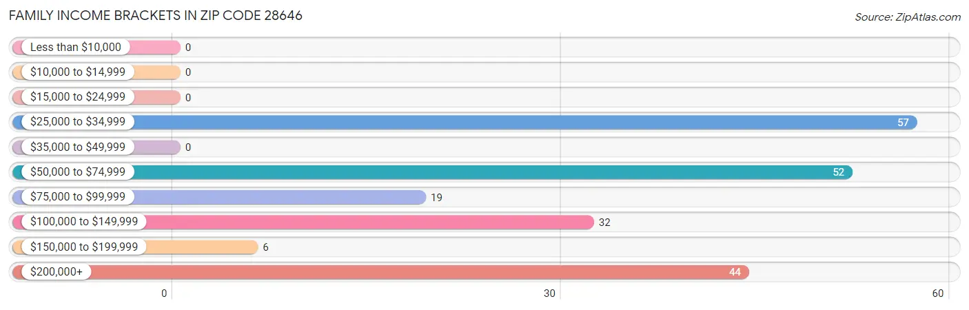 Family Income Brackets in Zip Code 28646