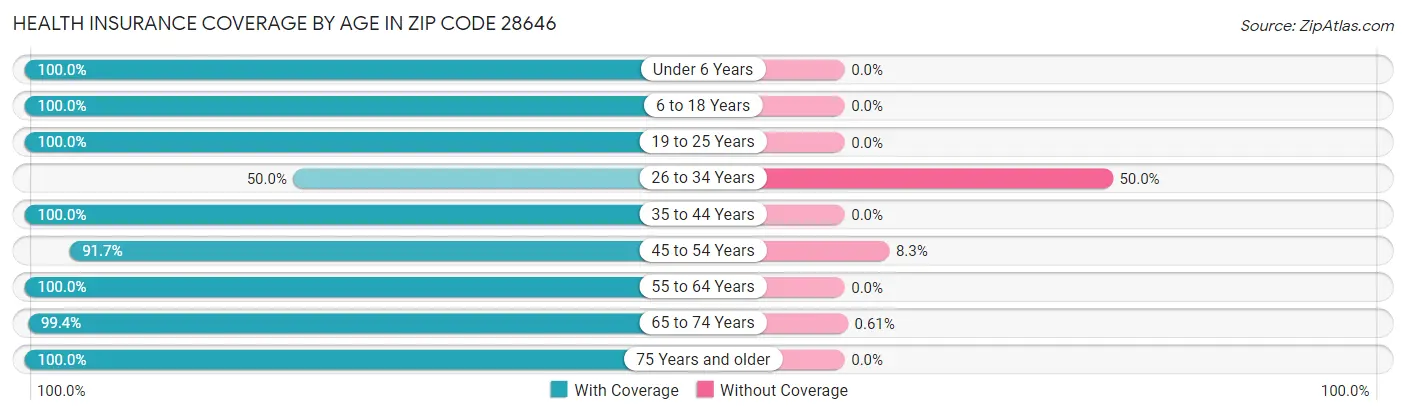 Health Insurance Coverage by Age in Zip Code 28646