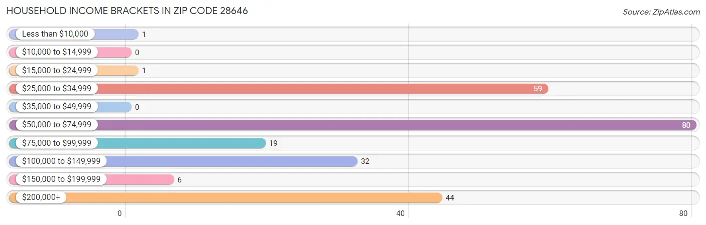 Household Income Brackets in Zip Code 28646