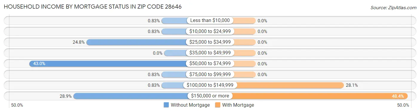 Household Income by Mortgage Status in Zip Code 28646