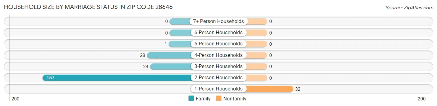 Household Size by Marriage Status in Zip Code 28646