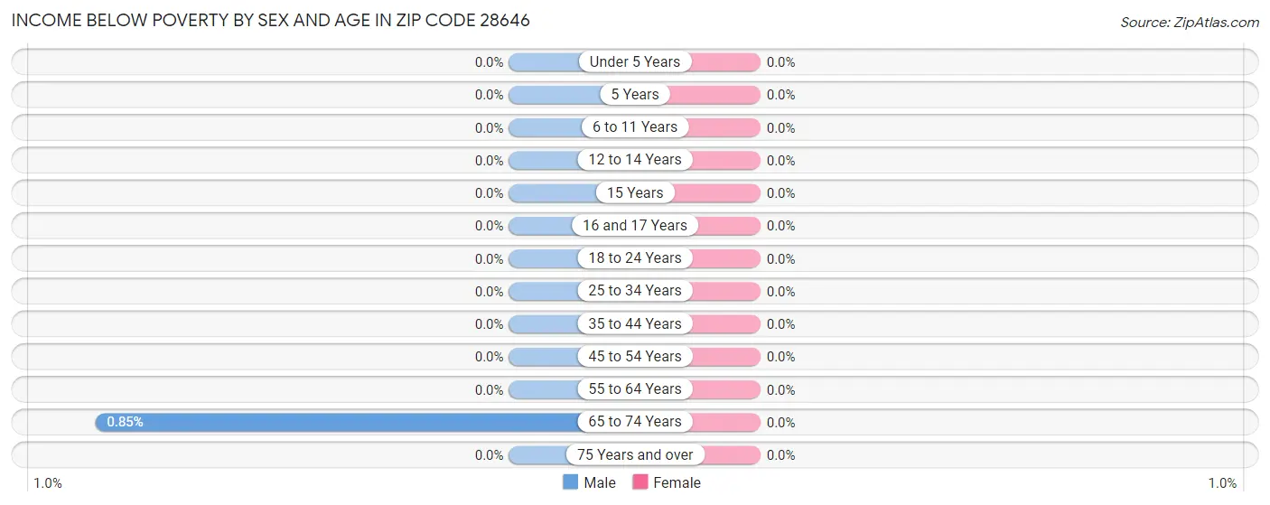 Income Below Poverty by Sex and Age in Zip Code 28646