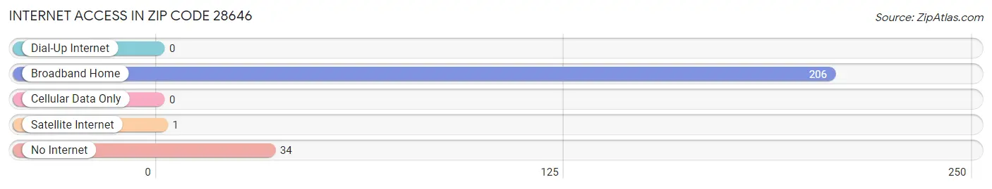 Internet Access in Zip Code 28646