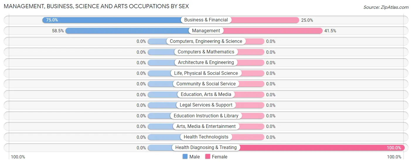 Management, Business, Science and Arts Occupations by Sex in Zip Code 28646