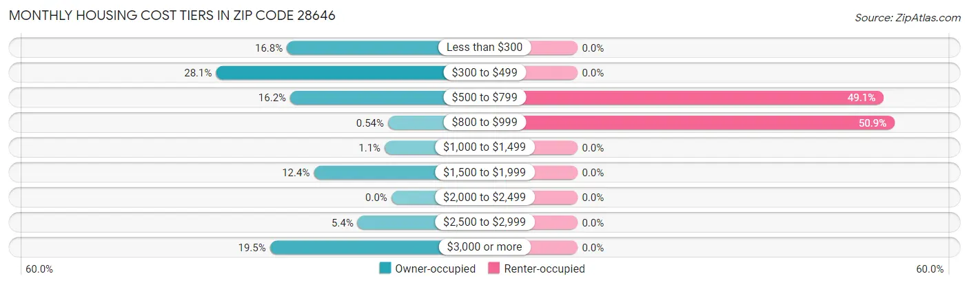 Monthly Housing Cost Tiers in Zip Code 28646