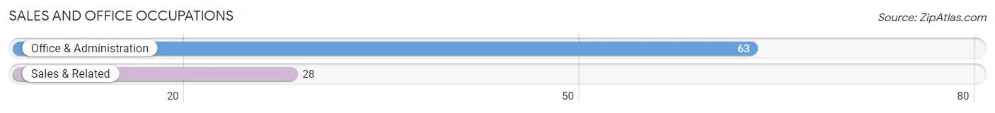 Sales and Office Occupations in Zip Code 28646
