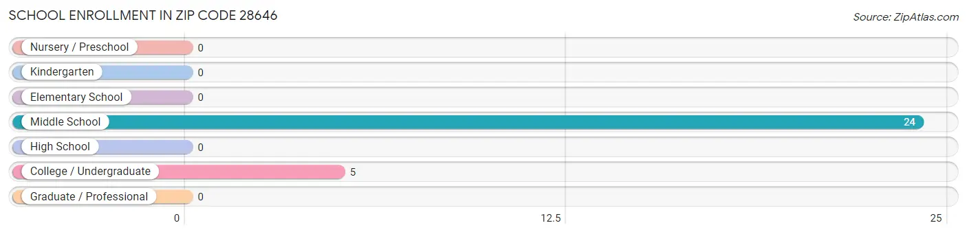 School Enrollment in Zip Code 28646