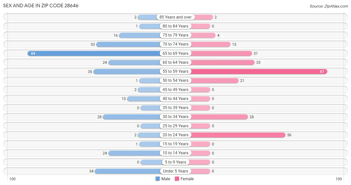 Sex and Age in Zip Code 28646