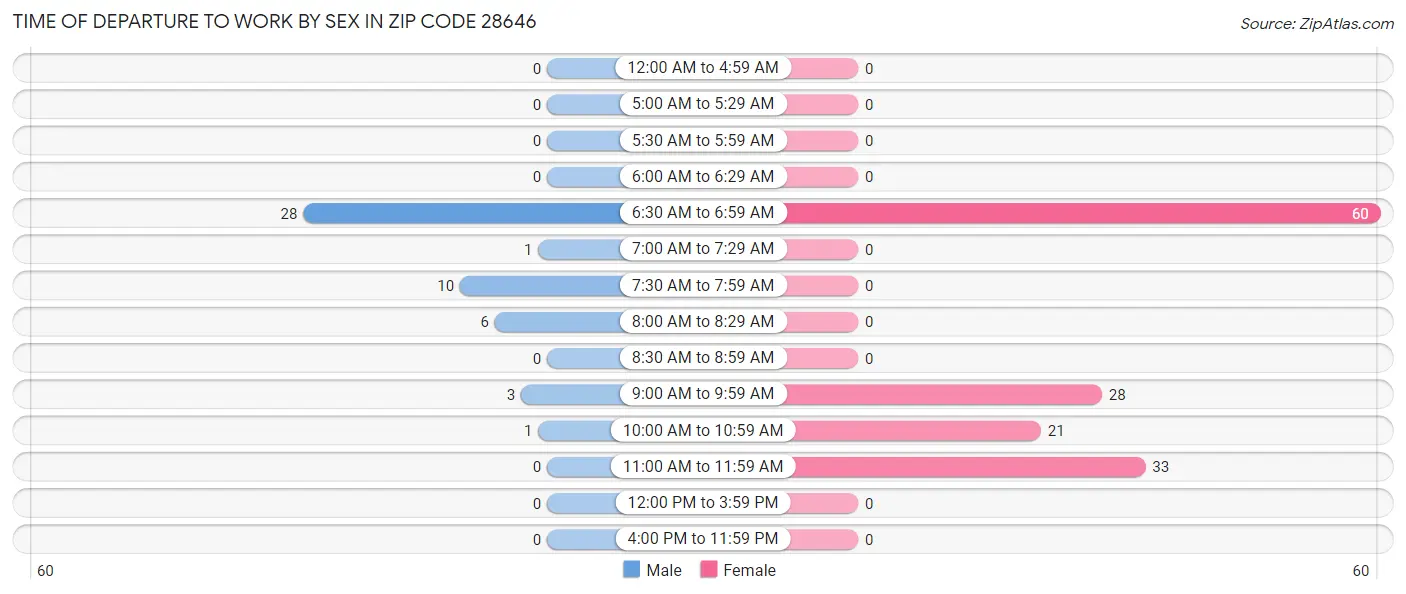 Time of Departure to Work by Sex in Zip Code 28646