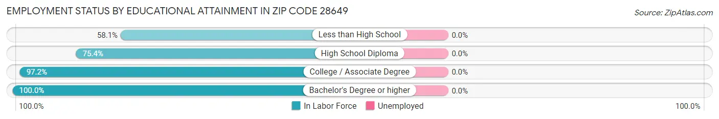 Employment Status by Educational Attainment in Zip Code 28649
