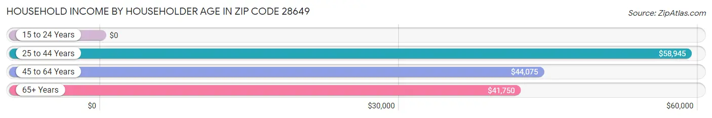 Household Income by Householder Age in Zip Code 28649