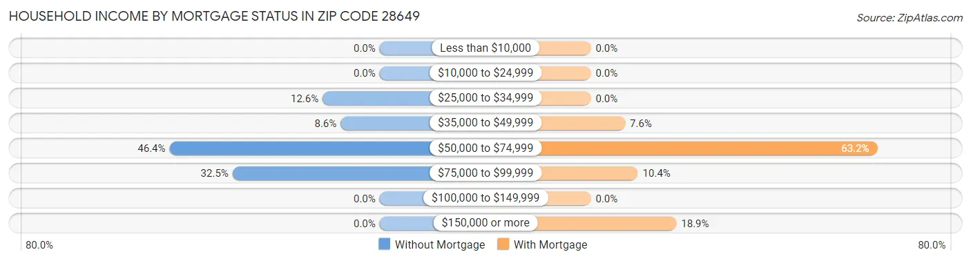 Household Income by Mortgage Status in Zip Code 28649