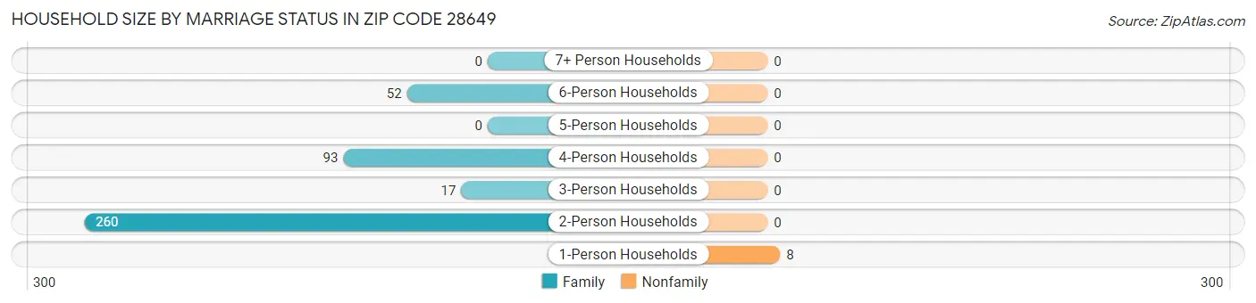 Household Size by Marriage Status in Zip Code 28649