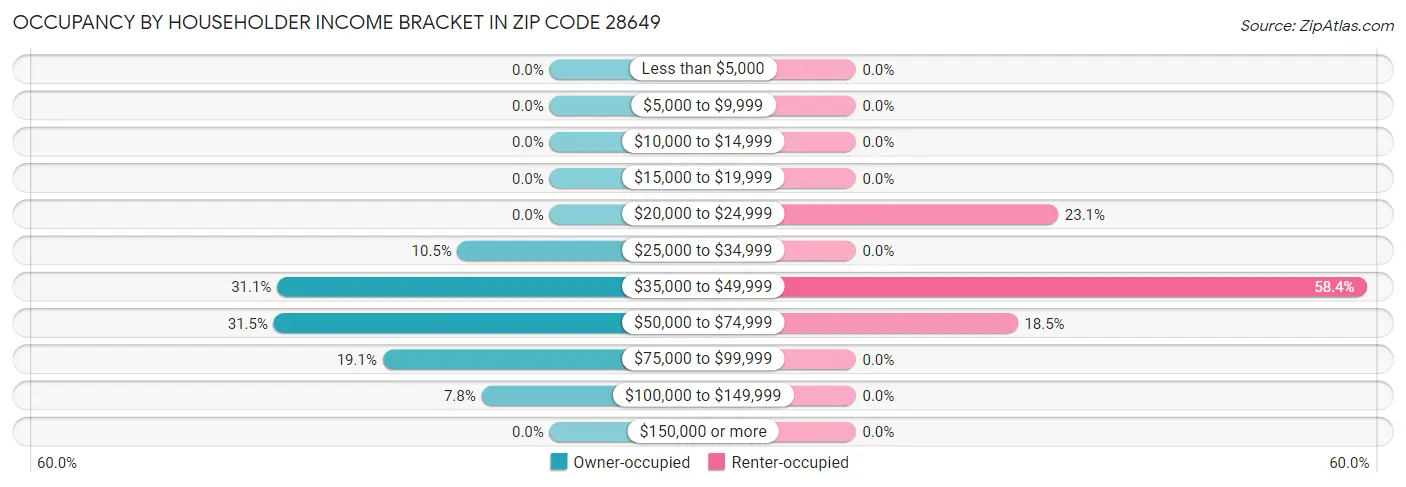 Occupancy by Householder Income Bracket in Zip Code 28649