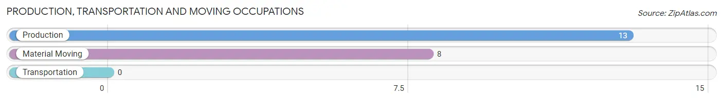 Production, Transportation and Moving Occupations in Zip Code 28649