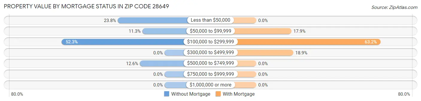 Property Value by Mortgage Status in Zip Code 28649
