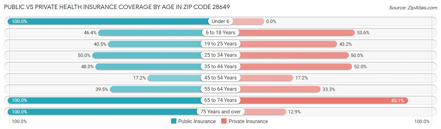 Public vs Private Health Insurance Coverage by Age in Zip Code 28649