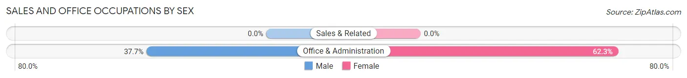 Sales and Office Occupations by Sex in Zip Code 28649