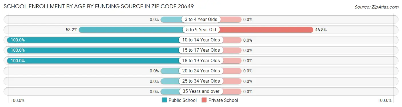 School Enrollment by Age by Funding Source in Zip Code 28649