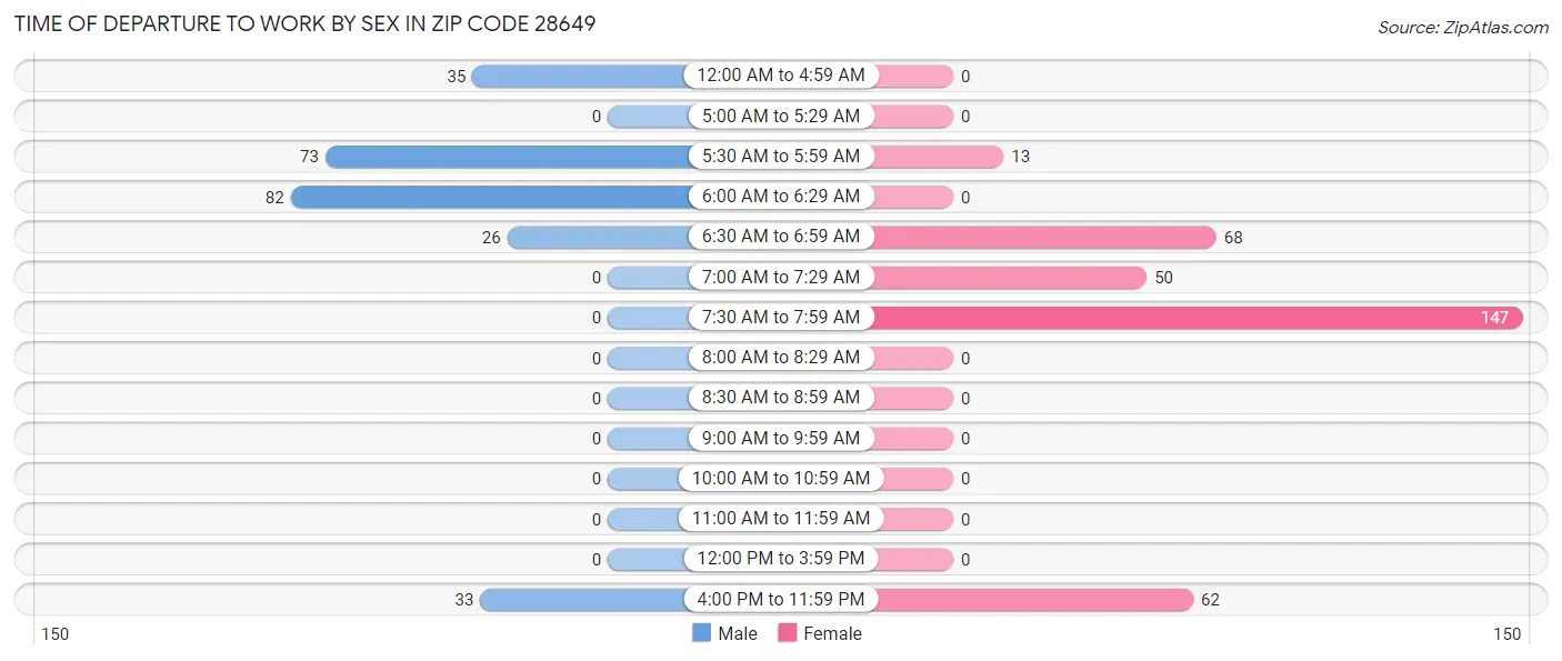 Time of Departure to Work by Sex in Zip Code 28649