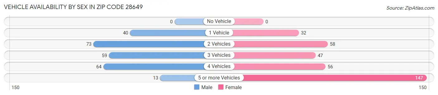 Vehicle Availability by Sex in Zip Code 28649
