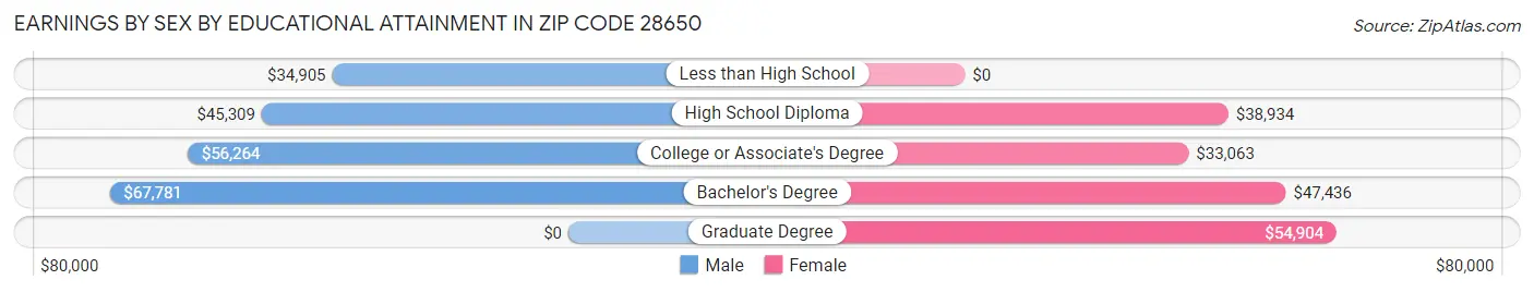Earnings by Sex by Educational Attainment in Zip Code 28650