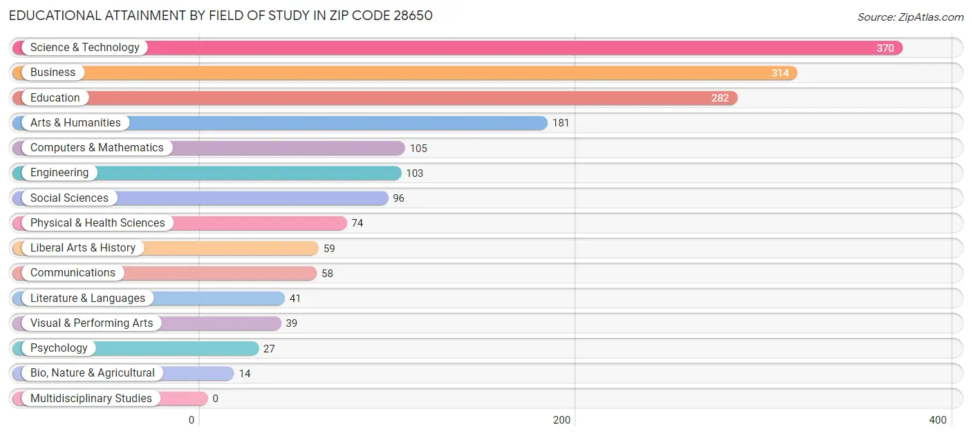 Educational Attainment by Field of Study in Zip Code 28650