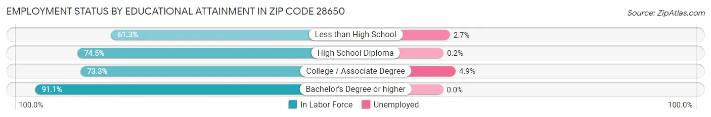 Employment Status by Educational Attainment in Zip Code 28650