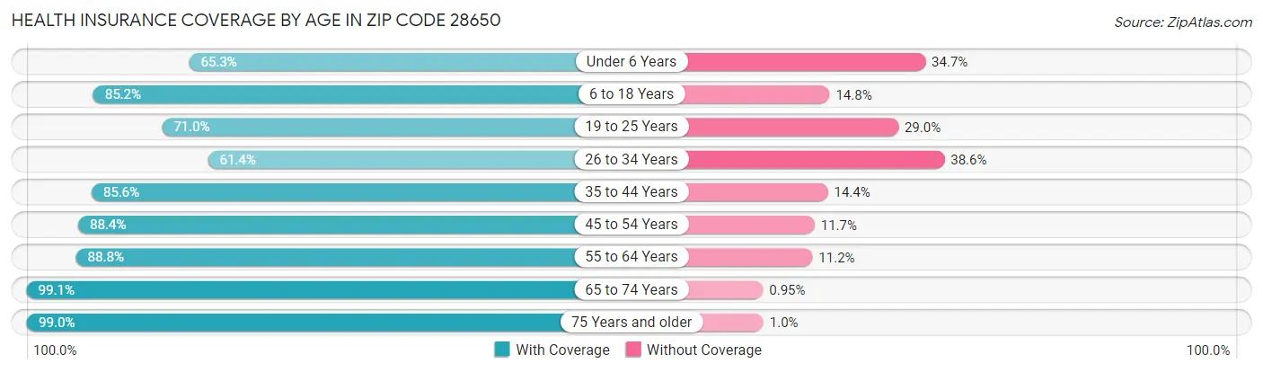 Health Insurance Coverage by Age in Zip Code 28650