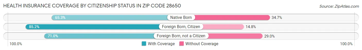 Health Insurance Coverage by Citizenship Status in Zip Code 28650