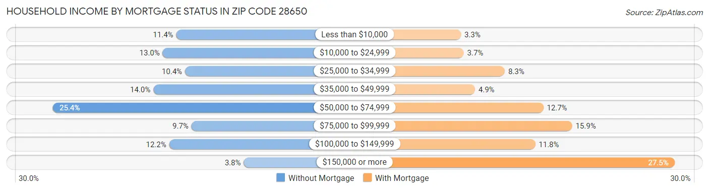 Household Income by Mortgage Status in Zip Code 28650