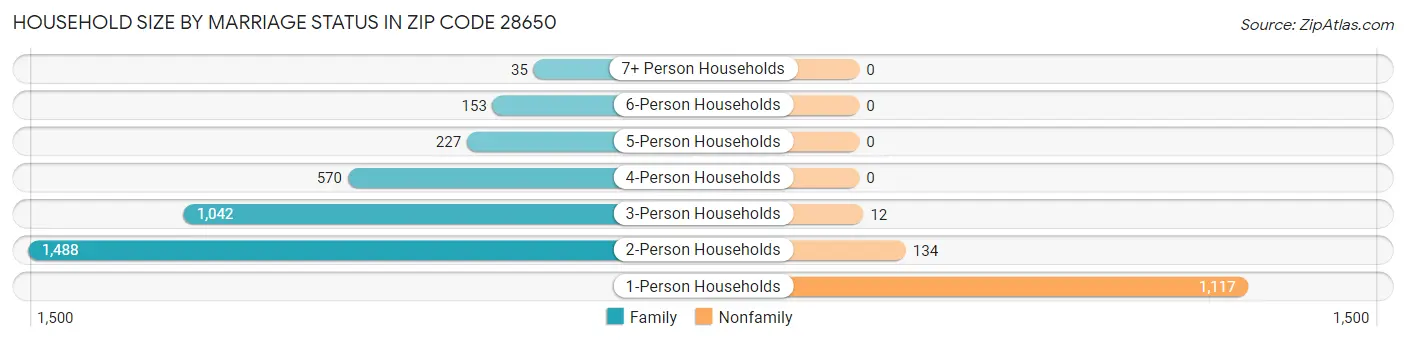 Household Size by Marriage Status in Zip Code 28650