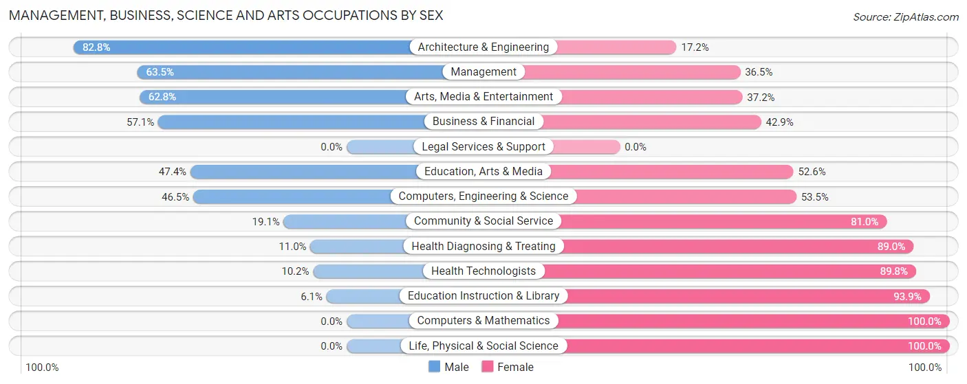 Management, Business, Science and Arts Occupations by Sex in Zip Code 28650