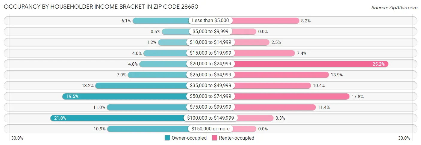 Occupancy by Householder Income Bracket in Zip Code 28650